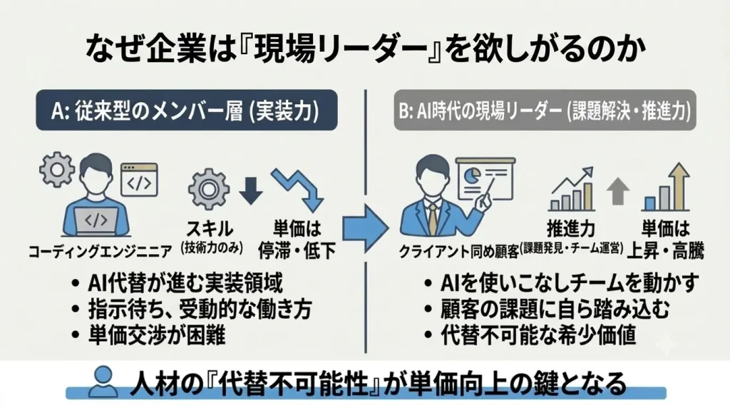 AIがプログラミングを担っても、顧客現場の理解、要件調整、説明責任、チーム統率を担う現場リーダー人材が企業に求められる理由を示す図