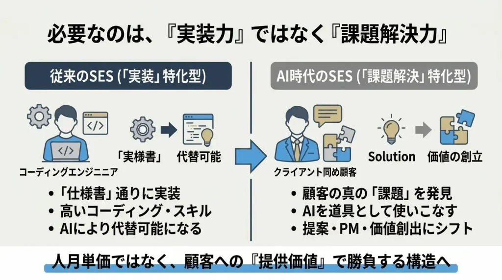 初級プログラマーやテスターの単価が下がる一方、テックリードやPM、アーキテクト、現場リーダーの価値は上がる二極化を示す図