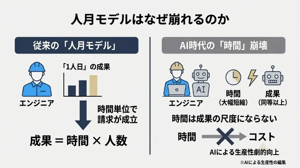 AIによって実装作業時間が短縮されるほど顧客価値は上がる一方、時間課金型のSES企業では請求可能時間が減り、売上構造が崩れる図