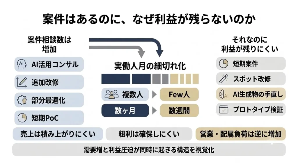 案件数や相談件数は維持・増加しているのに、人数、期間、単価が同時に圧縮されることで、中小SES企業の利益が細る仕組みを整理した図