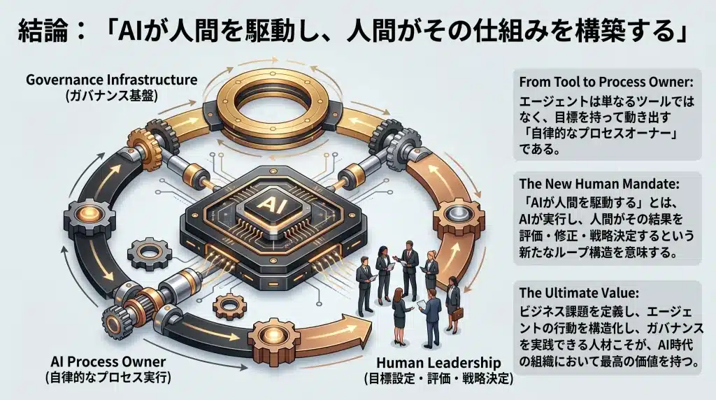 結論図。AI（プロセスオーナー）を人間がHuman Leadershipとガバナンス基盤で統制する構造。