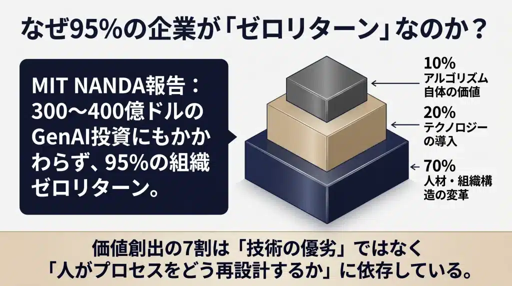 MIT NANDA報告図。GenAI投資の95%がゼロリターン。成功には70%の人材・組織変革が必要。