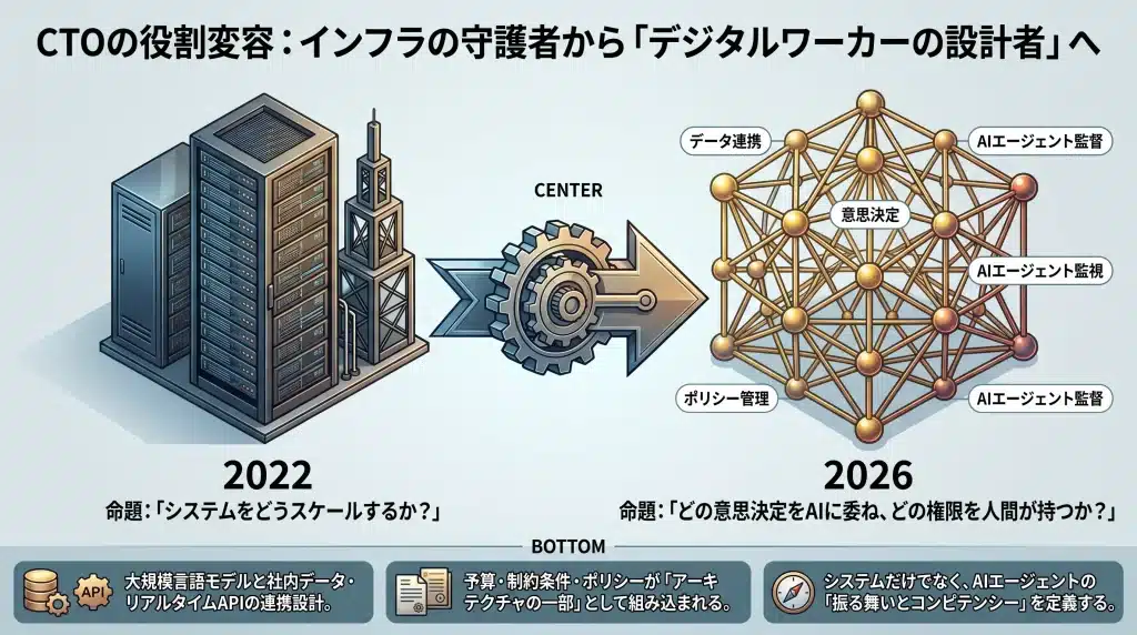 CTOの役割変容図。Before（システムスケール）からAfter（意思決定・権限定義）へのシフト。