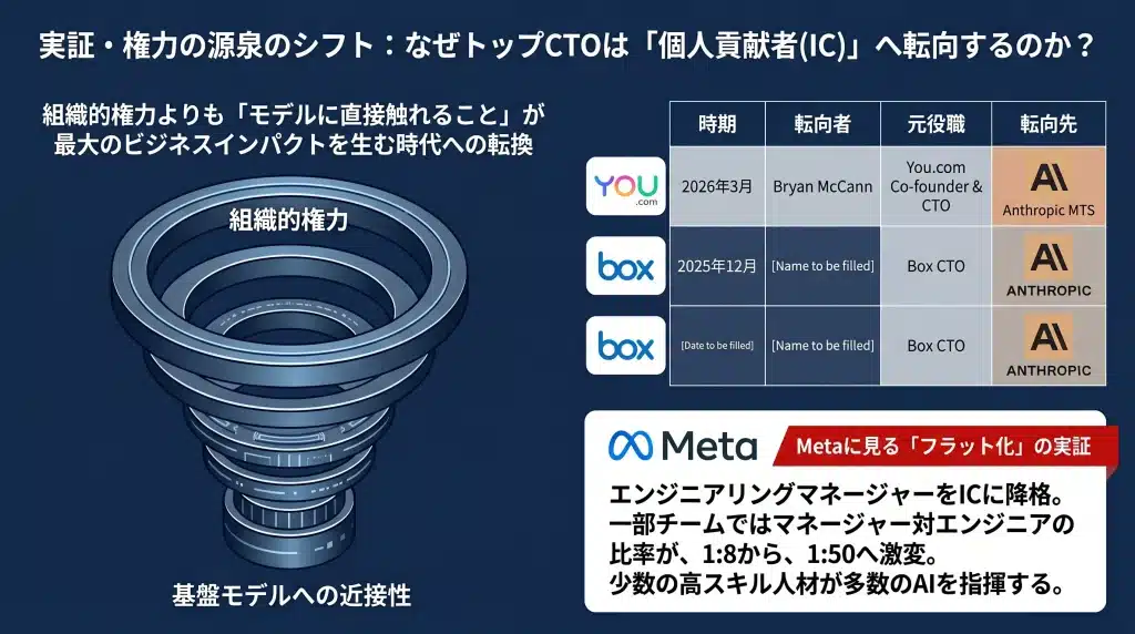 CTOのIC転向事例（Bryan McCann氏ら）とMetaの組織フラット化（マネージャー比率1:50）データ。
