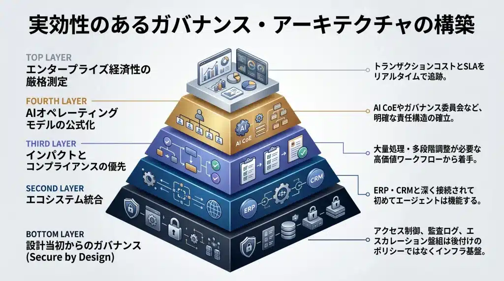 機能するAIループの5要件（ITBrief提唱）。経済性測定、オペレーティングモデル公式化、Secure by Designなど。