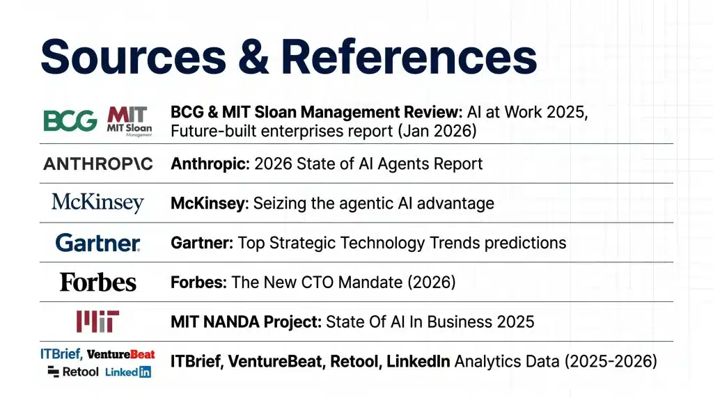Sources & References。 BCG, MIT Sloan, Anthropic, McKinsey, Gartner, Forbesなど。