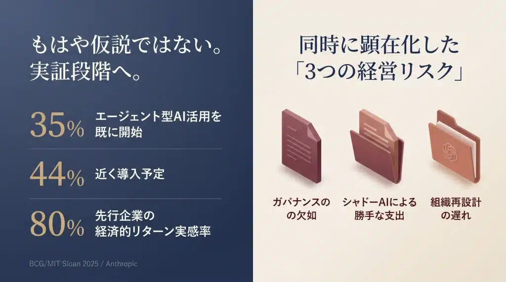 BCG調査データ。35%がAIエージェント活用開始、44%が予定。80%が経済的リターンを実感。