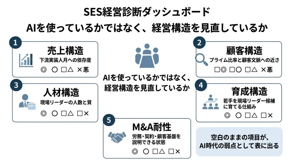 旧来型SES企業が、人を出すだけのモデルから、プライム比率向上、AI駆動開発、現場リーダー育成、価値ベース契約、コンプライアンス強化によって現場を動かす会社へ変わる流れを示す図