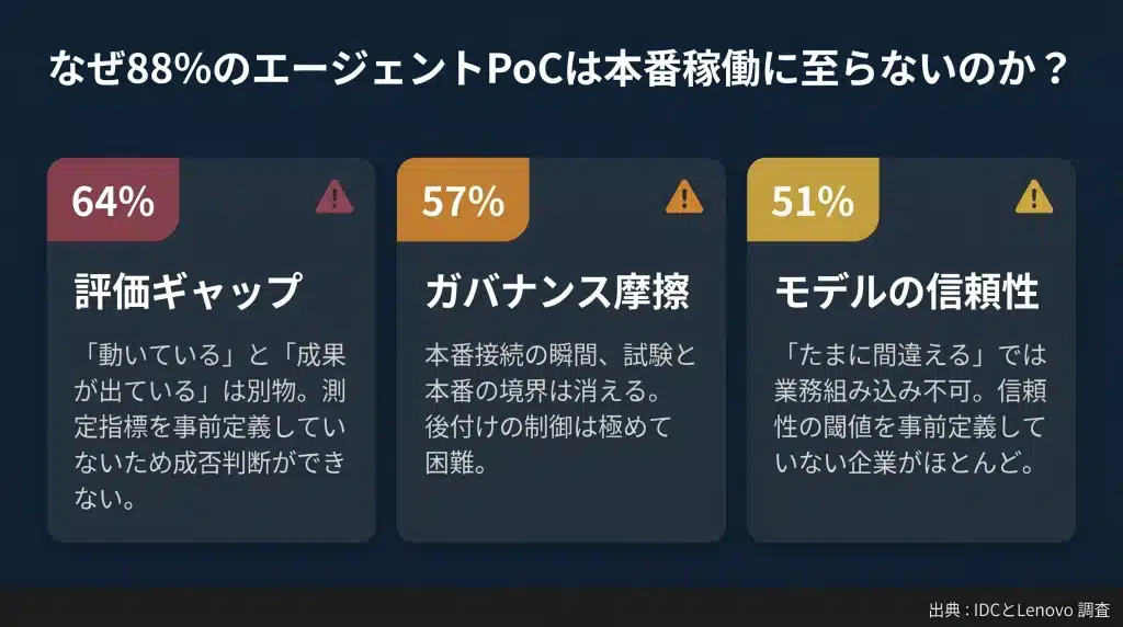 IDCとLenovoの調査では、AI PoCの約88%が広範な本番展開に進めていないと報告されています。エージェント型AIでも同じ課題が見られ、問題は「試せるか」ではなく、評価・統制・運用設計を含めて本番へ移行できるかにあります。原因はAIの能力不足ではありません。主な阻害要因は以下の3つです。
①評価ギャップ（64%）：
②ガバナンス摩擦（57%）：
③モデルの信頼性（51%）：