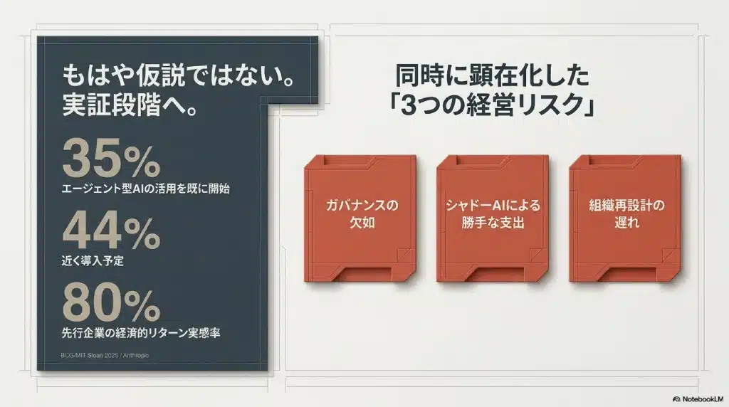 BCG調査データ。35%がAIエージェント活用開始、44%が予定。80%が経済的リターンを実感。