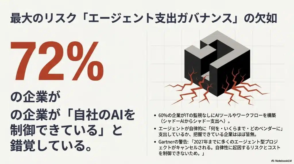 VentureBeat調査。72%が「AI制御」を錯覚。実態は60%がシャドー支出で、支出把握企業は皆無。