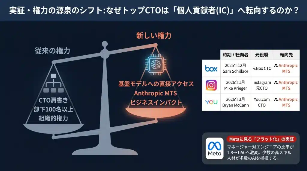 天秤図で示す権力の源泉シフト。左皿（従来の権力：CTO肩書き・組織的権力）より右皿（新しい権力：基盤モデルへの直接アクセス・Anthropic MTS）が重い。C-suite経験者のAnthropic MTS転向事例と、エンジニアリング組織のフラット化を併記。