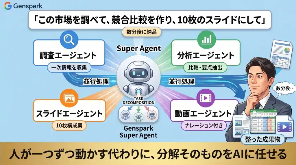 調査、構造化、文章化、画像生成に強い異なるAIモデルを組み合わせて成果物を作る図