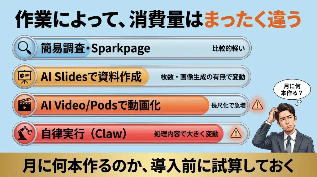 特に動画生成や高度な自律実行はクレジット消費が大きくなりやすいため、導入前に「月に何本の調査、何本のスライド、何本の動画を作るのか」を試算しておく必要があります