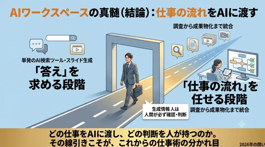 Gensparkは、AIに質問する時代から、AIに仕事の流れを任せる時代への移行を象徴するツールである。
