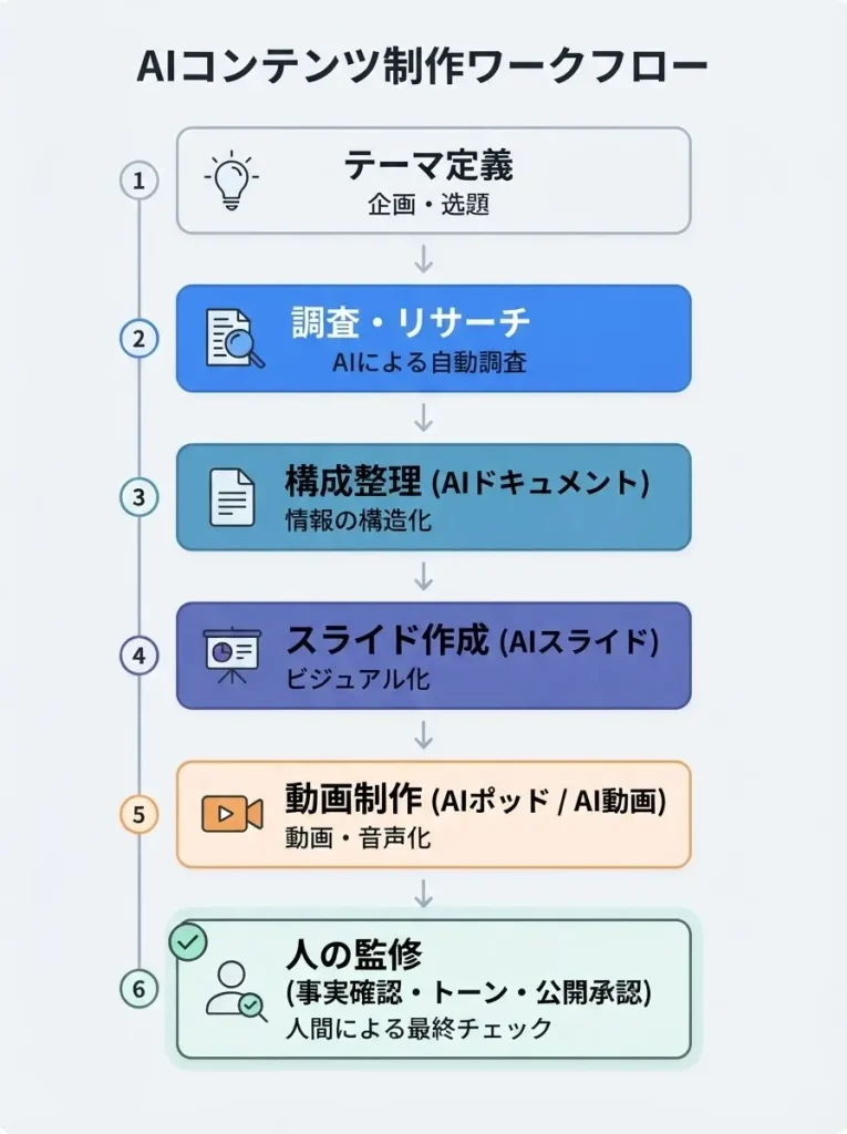 Gensparkを仕事で使うなら、最もわかりやすい入口は「調査→資料作成→動画化」の流れです。これは、技術ブログ、社内説明、営業提案、研修コンテンツのいずれにも応用できます。