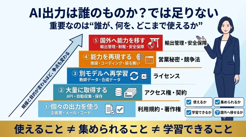 AIモデル出力を巡る権利関係を、個々の利用、大量取得、再学習、能力の再現、国外移転の5段階に分け、各段階で必要なルールが異なることを示した図解