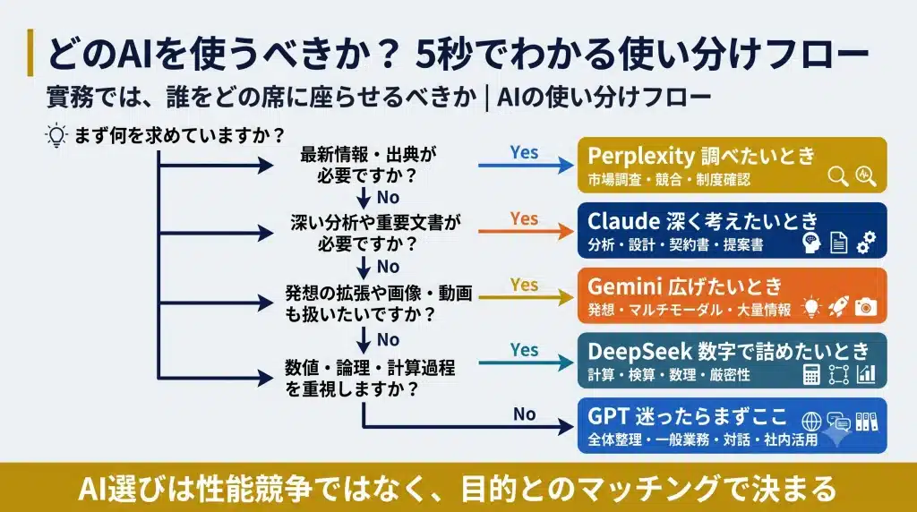 目的に応じてGPT、Claude、Gemini、Perplexity、DeepSeekを使い分ける判断フロー図。最新情報はPerplexity、深い分析はClaude、発想拡張や画像・動画はGemini、数値と論理はDeepSeek、全体整理や一般業務はGPTが向いていることを示している。