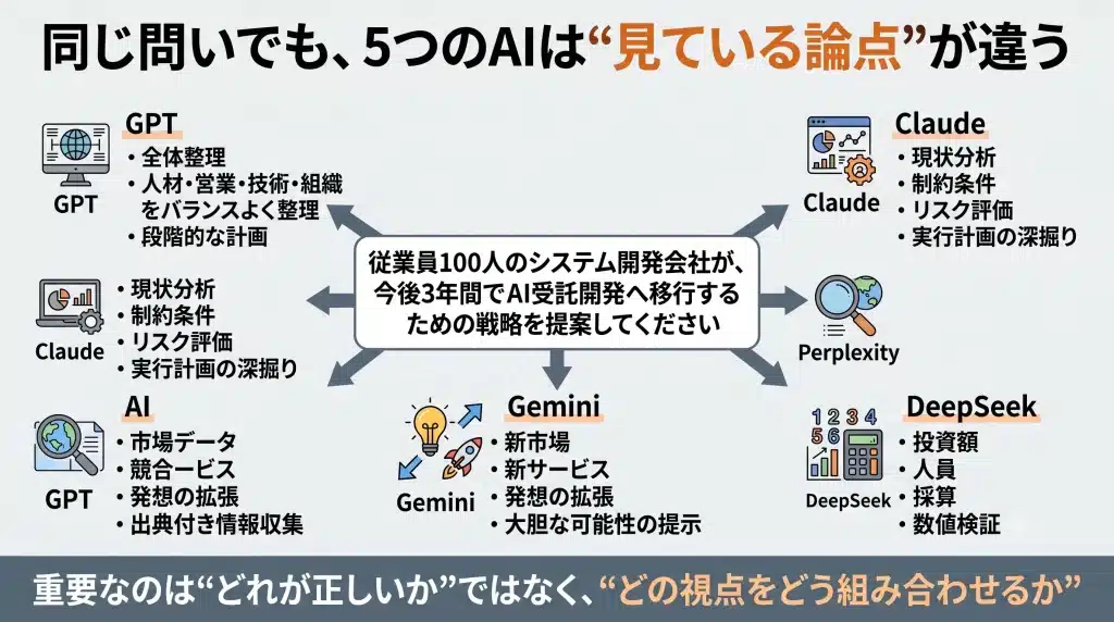 同じ経営課題に対して、GPT、Claude、Gemini、Perplexity、DeepSeekがそれぞれ異なる観点から回答する様子を示した図。GPTは全体整理、Claudeはリスク分析、Geminiは発想拡張、Perplexityは市場情報、DeepSeekは数値検証を重視している。