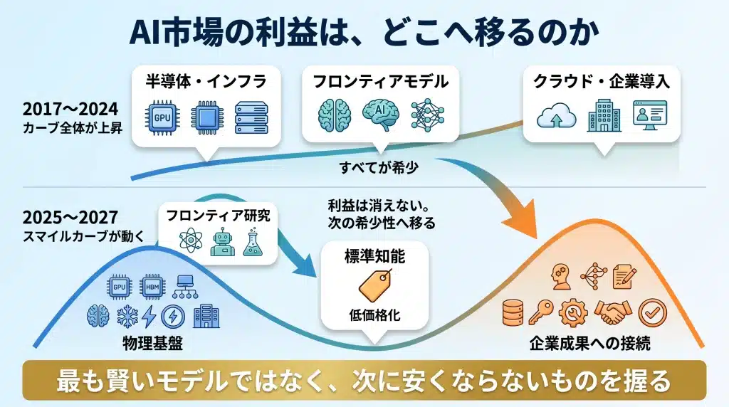AI市場の動くスマイルカーブ。2017〜2024年はモデル・半導体・クラウドが同時上昇し、2025年以降は標準知能が低価格化。利益がGPU・電力・データセンター、フロンティア研究、企業データ・顧客接点へ移る構造を示す。