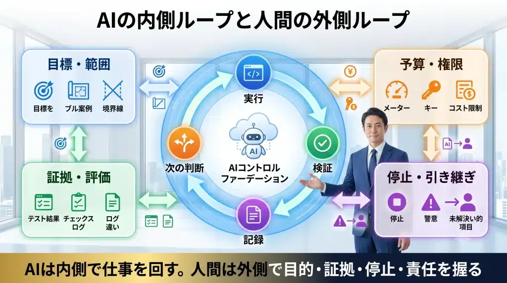 AIが内側のループで実行・検証・記録・次の判断を反復し、その外側で人間が目標・作業範囲・予算・停止条件・説明責任を管理する構造と、証拠や未解決事項が人間へ戻り、承認・停止・再設計へつながる関係を示した図。