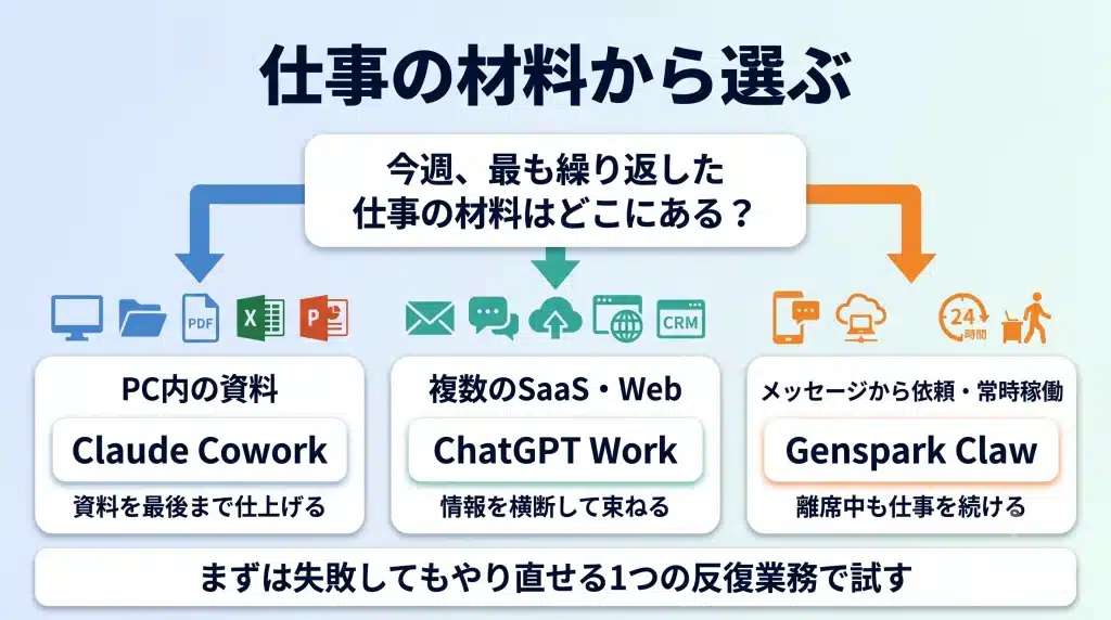 仕事の材料がPC内の資料ならClaude Cowork、メール・Slack・Drive・Webなど複数のSaaSに散らばっているならChatGPT Work、メッセージから依頼して離席中も調査や制作を継続させたいならGenspark Clawを選ぶという、保存場所と稼働方法から判断する業務エージェント選定フローチャート。