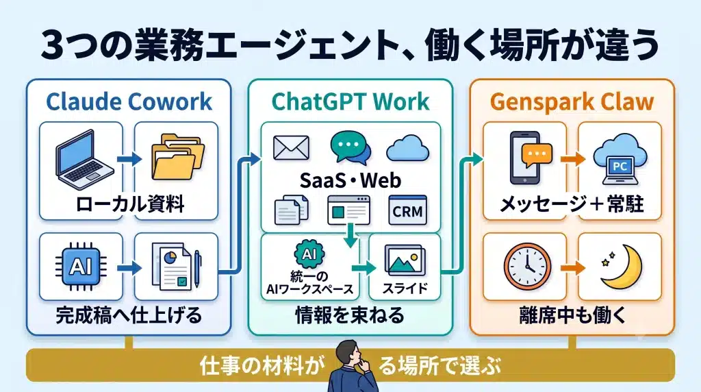 添付した参考画像のトーン＆マナーを踏襲した、横長16:9の日本語ビジネスインフォグラフィックを作成してください。テーマは「Claude Cowork・ChatGPT Work・Genspark Clawの働く場所の違い」。背景は清潔感のある淡い水色から白へのグラデーション。見出しは濃紺の太いゴシック体、重要部分だけオレンジをアクセントにし、白い角丸カード、細い影、太めのアウトライン、整理された矢印、分かりやすいアイコンを使う。添付画像のように、専門的だが堅すぎず、日本企業の経営者・管理職・IT担当者が一目で理解できる上質な図解にする。画面上部に大見出し「3つの業務エージェント、働く場所が違う」。中央は3列構成にする。左列は青系で「Claude Cowork」。デスク上のノートPC、ローカルフォルダ、PDF、Excel、PowerPointのアイコンを配置し、それらがAIを経由して整った報告書・分析表・スライドへ変わる流れを描く。短い補助ラベルは「ローカル資料」「完成稿へ仕上げる」。中央列は青緑系で「ChatGPT Work」。メール、Slackを想起させるチャット、クラウドストレージ、Web、CRMを表す抽象アイコンを複数配置し、それらが一つのAIワークスペースへ集約され、文書、表、スライド、Siteへ出力される構図。補助ラベルは「SaaS・Web」「情報を束ねる」。右列はオレンジ系で「Genspark Claw」。スマートフォンのメッセージ画面、LINEやTeamsを連想させるが実在ロゴではない汎用メッセージアイコン、クラウドPC、時計、夜間も動く小さな月のアイコンを配置し、ユーザーが席を離れた後も調査・制作・監視が継続する様子を描く。補助ラベルは「メッセージ＋常駐」「離席中も働く」。3列の最下部を一本の金色または淡いオレンジの帯でつなぎ、中央に大きく「仕事の材料がある場所で選ぶ」と表示する。人物は日本のビジネスパーソンを1名だけ中央下部に小さく置き、3方向を見比べている構図にする。製品ロゴは使わず、製品名は文字のみ。余白を十分に取り、文字を詰め込みすぎない。表記する日本語は指定した文言だけに限定し、誤字、文字化け、重複、意味不明な英字を入れない。写真のようなリアルさではなく、半立体のベクターイラストとクリーンなUIカードを組み合わせる。スマートフォン表示でも読める大きな文字、強い視線誘導、左右のバランス、Web記事内図解としての高い可読性を優先する。