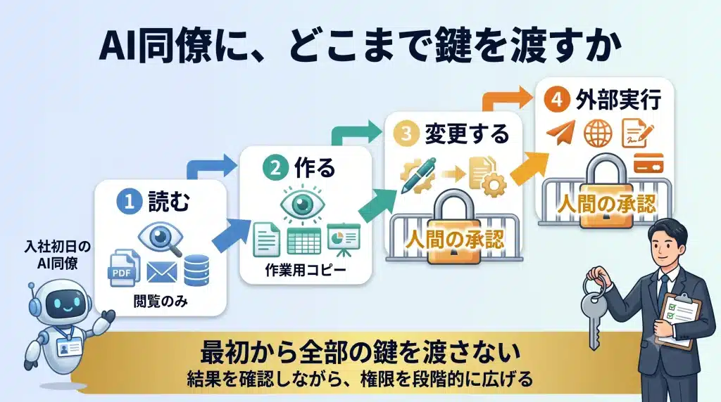 AI業務エージェントへ渡す権限を、資料を読む、下書きや分析を作る、元データを変更する、メール送信・公開・決済などを外部実行する、の4段階で示し、変更と外部実行の前には人間の承認ゲートを置き、結果を確認しながら段階的に権限を広げる原則を説明する図。