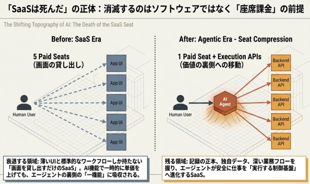 SAASは死んだのか？