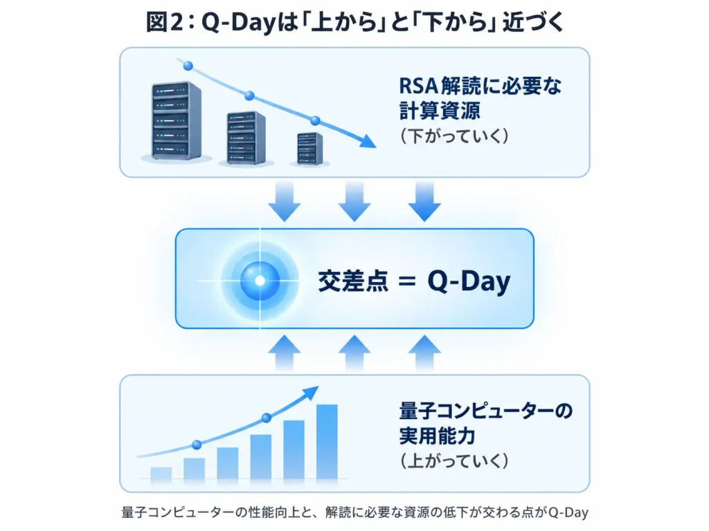 Q-Dayが「上から」と「下から」近づく構造を示す図。RSA解読に必要な計算資源がアルゴリズム改善で低下する一方、量子コンピューターの実用能力が向上し、両者が交差する地点をQ-Dayとして表現している。