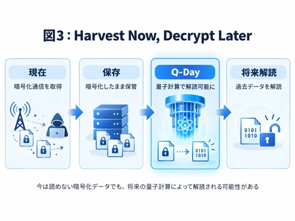Harvest Now, Decrypt Laterの流れを示す図。現在の暗号化通信を攻撃者が取得し、そのまま保存した後、Q-Day到来後に量子計算で解読可能となり、過去の機密データが将来復号されるリスクを視覚化している。