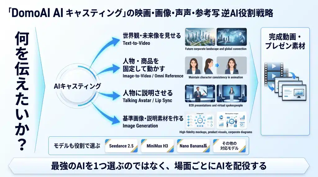 企業が伝えたい内容から逆算し、Text-to-Video、Image-to-Video、Omni Reference、画像生成などのAI機能やモデルを役割ごとに選ぶ「AIキャスティング」の考え方を示した概念図