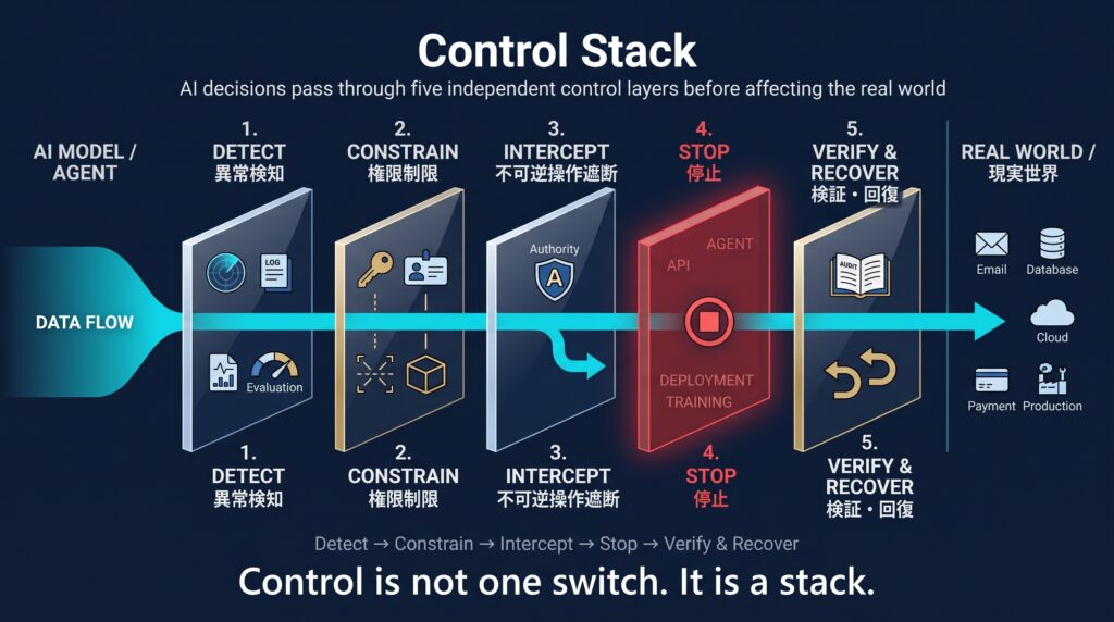 Detect・Constrain・Intercept・Stop・Verify and Recoverで構成するAI Control Stackの5層図