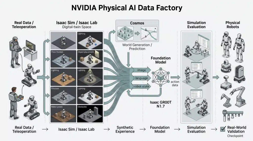 NVIDIA型Physical AI Data Factoryの概念図。人間の実演や実データをIsaac Simなどの仮想環境へ取り込み、必要に応じてCosmosで補強し、GR00Tで学習・評価して実機ロボットへ展開する流れを示す。