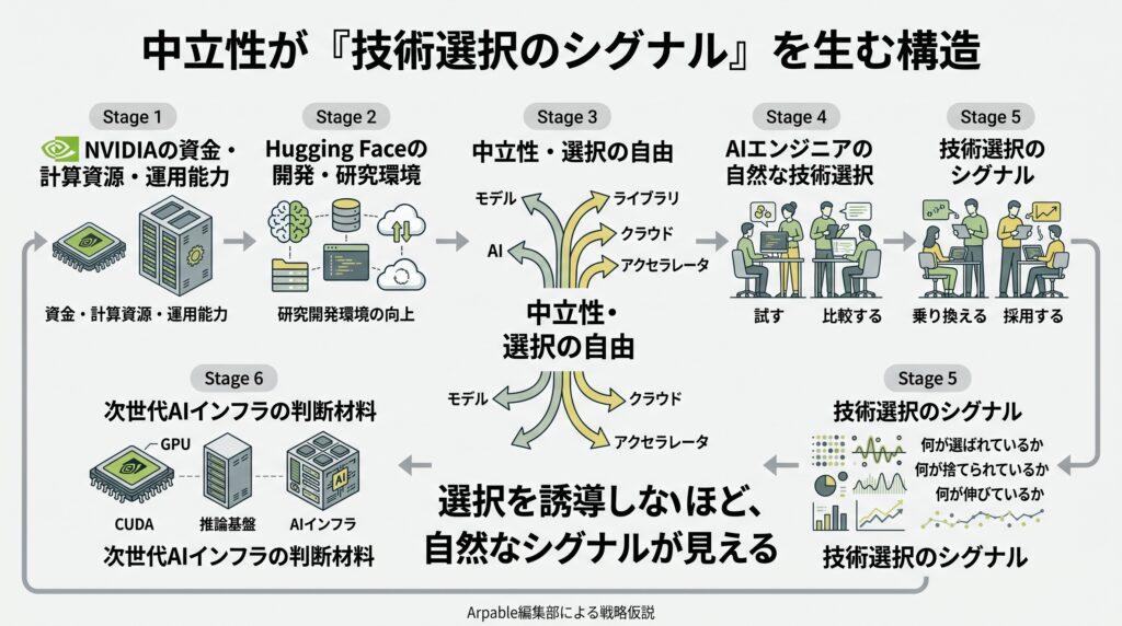 NVIDIAがHugging Faceの中立性を維持することで、AIエンジニアの自由な技術選択から市場シグナルを得る構造図