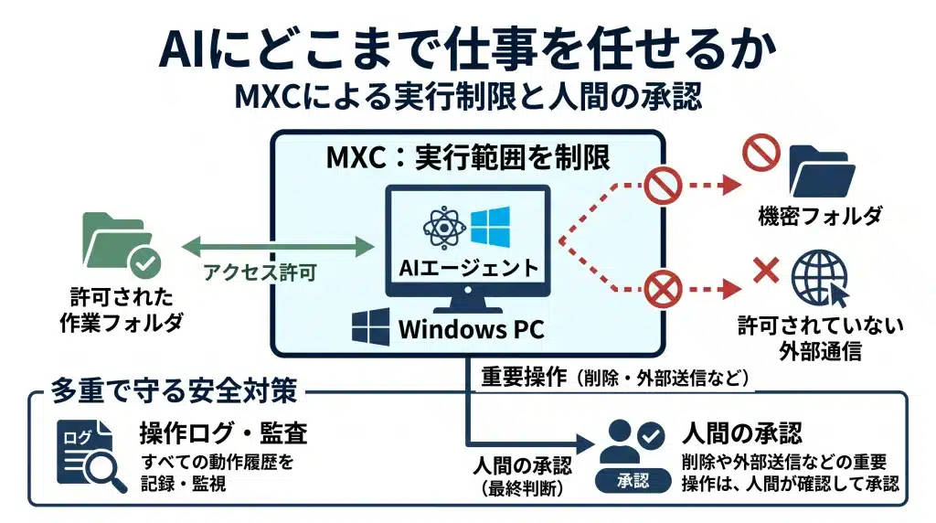 Windows上のAIエージェントを安全に運用するための概念図。MXCで実行範囲を制限し、許可された作業フォルダだけにアクセスさせる。禁止された外部通信を遮断し、重要操作には人間の承認と監査ログを組み合わせる。MXC単独で安全を保証するものではない。