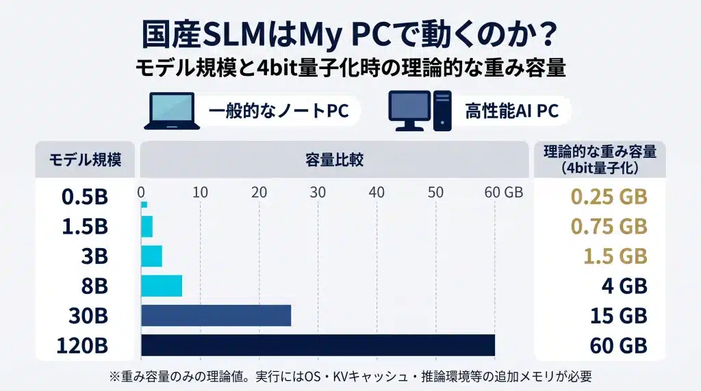 AIモデルのパラメータ数と4bit量子化時の理論的な重み容量を比較。0.5Bは0.25GB、1.5Bは0.75GB、3Bは1.5GB、8Bは4GB、30Bは15GB、120Bは60GB。小規模言語モデルほど必要容量が小さいが、実行時の追加メモリは含まない。