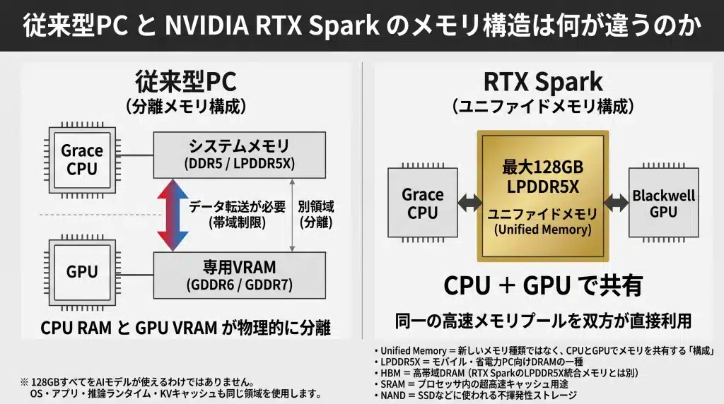 従来型PCとRTX Sparkのメモリ構造比較。従来型PCはCPU用RAMとGPU専用VRAMが分離するが、RTX SparkはGrace CPUとBlackwell GPUが最大128GBのLPDDR5X統合メモリを共有する。Unified Memoryは新しいメモリ種類ではなく共有構成を指す。