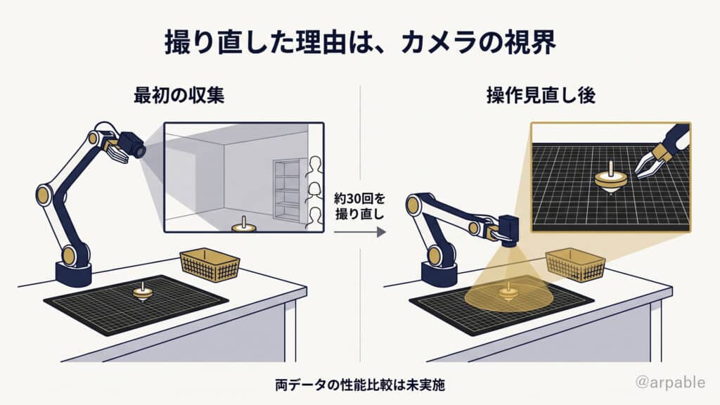 SO-101の模倣学習で見直した手先カメラの視界を示す比較模式図。アームを高く上げて室内や人物が映る収集時と、机上のコマを捉えるよう操作を改善した収集時を対比し、約30回を撮り直した経緯を示す。両データの性能比較は未実施。