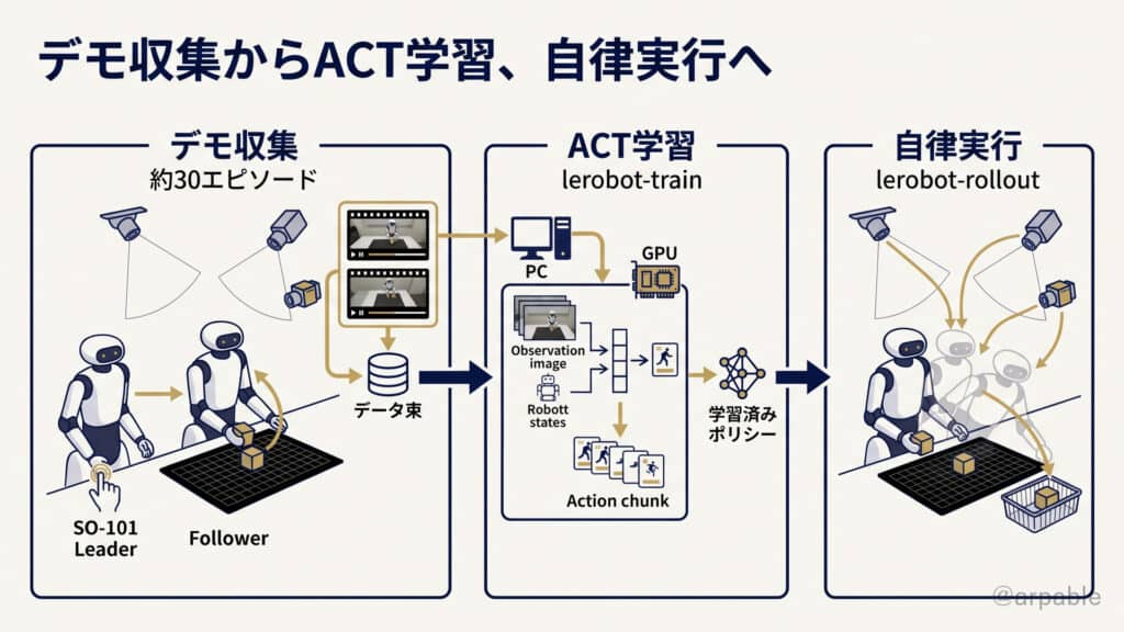 SO-101とLeRobotによる模倣学習の流れ。人間がLeaderを操作してFollowerの動作と上方・手先の2台の映像を収集し、約30エピソードでACTを学習する。自律実行ではLeaderを操作せず、学習済みポリシーでFollowerを動かす。