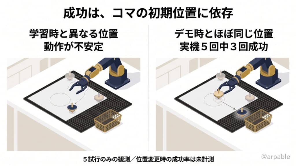 SO-101のコマの初期位置と実機結果の比較。最初の2回はデモ収集時と異なる位置で失敗し、正しい初期位置に修正した後は3回連続でPick & Placeに成功した。